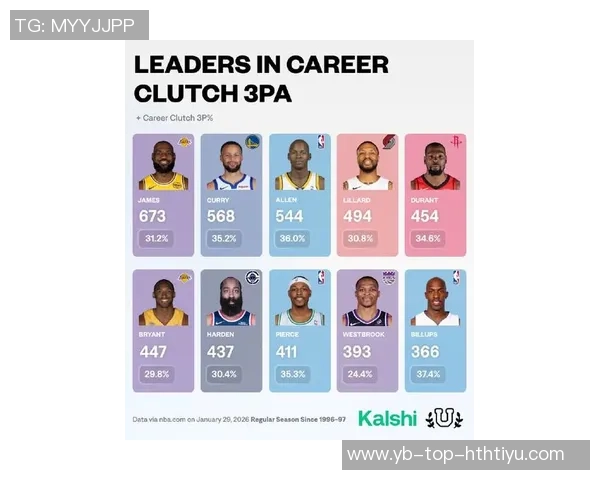 自96-97赛季以来至少三次半场得分35的球员统计科比哈登詹姆斯库里均在列 自96-97赛季以来至少三次半场得分35的球员统计科比哈登詹姆斯库里均在列